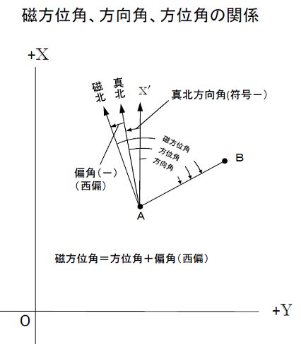 測量方位|1 測量の一般的事項に関するQ&A 